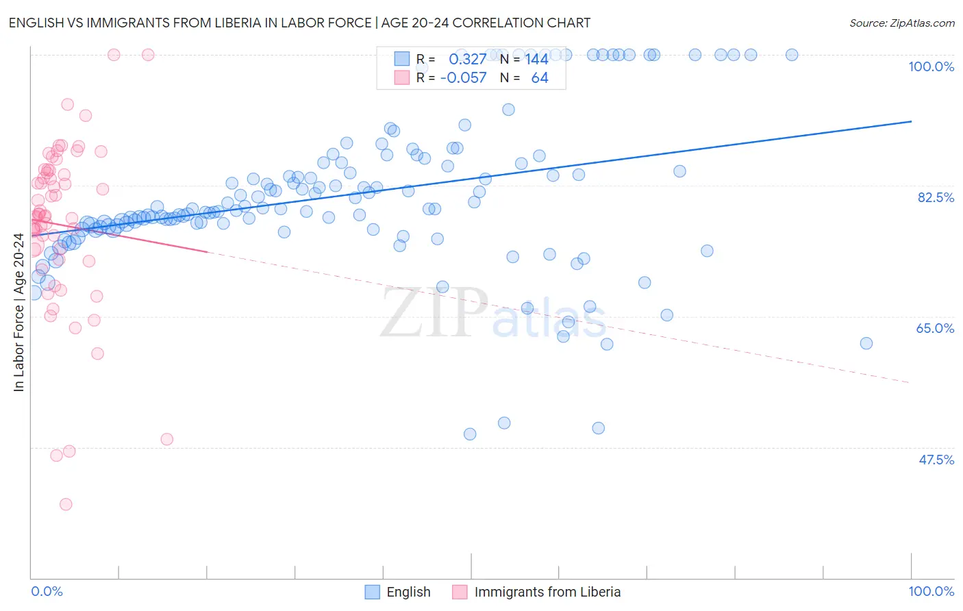 English vs Immigrants from Liberia In Labor Force | Age 20-24