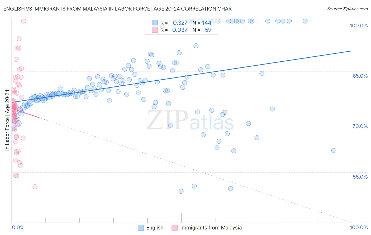 English vs Immigrants from Malaysia In Labor Force | Age 20-24