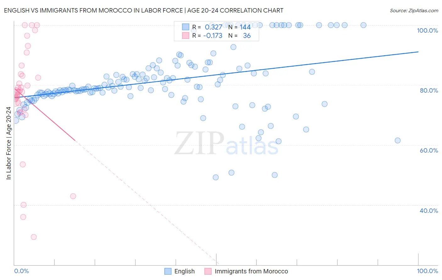 English vs Immigrants from Morocco In Labor Force | Age 20-24