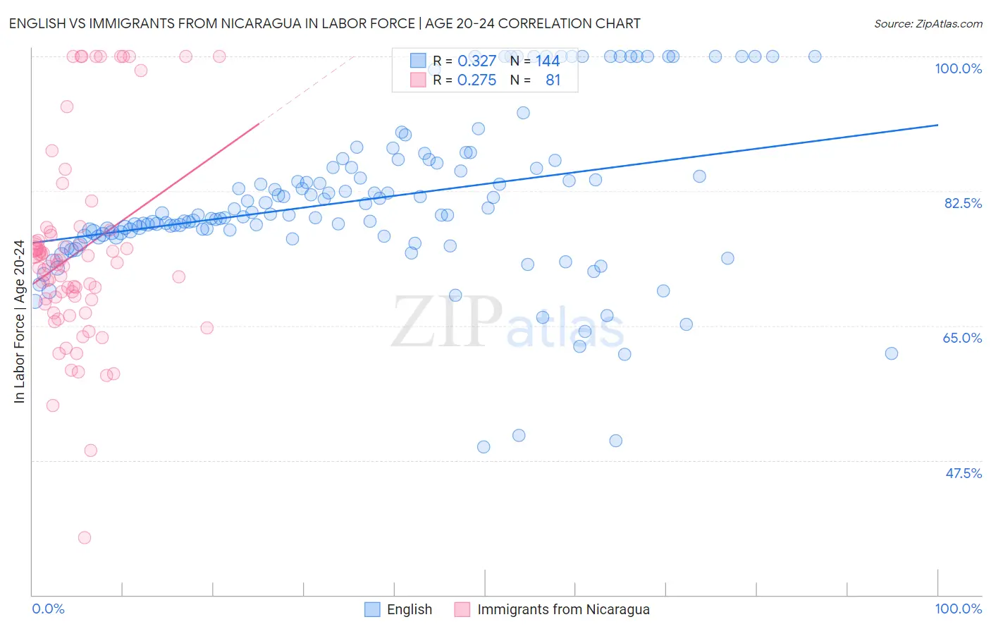 English vs Immigrants from Nicaragua In Labor Force | Age 20-24