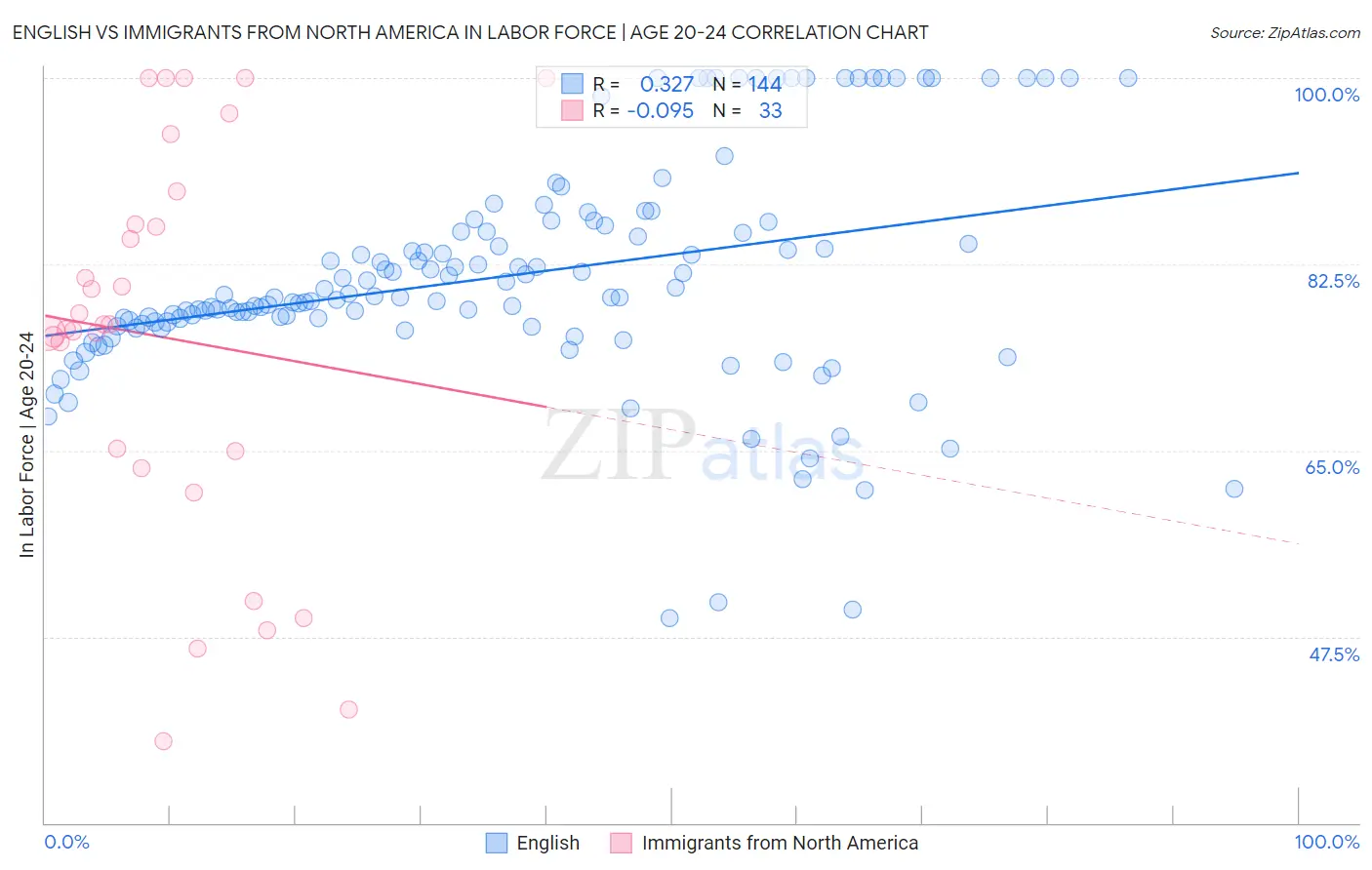 English vs Immigrants from North America In Labor Force | Age 20-24
