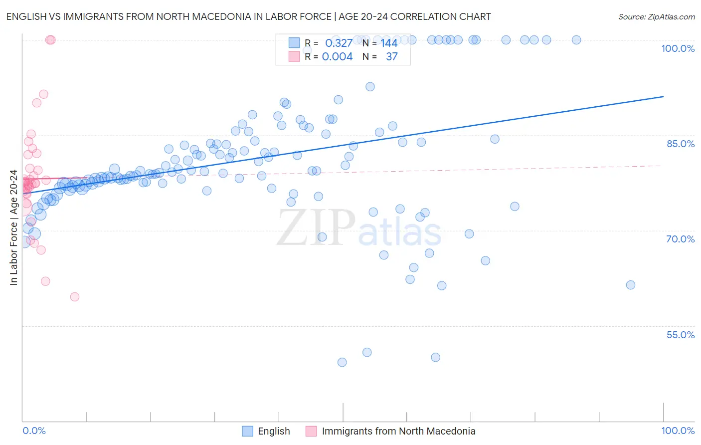 English vs Immigrants from North Macedonia In Labor Force | Age 20-24
