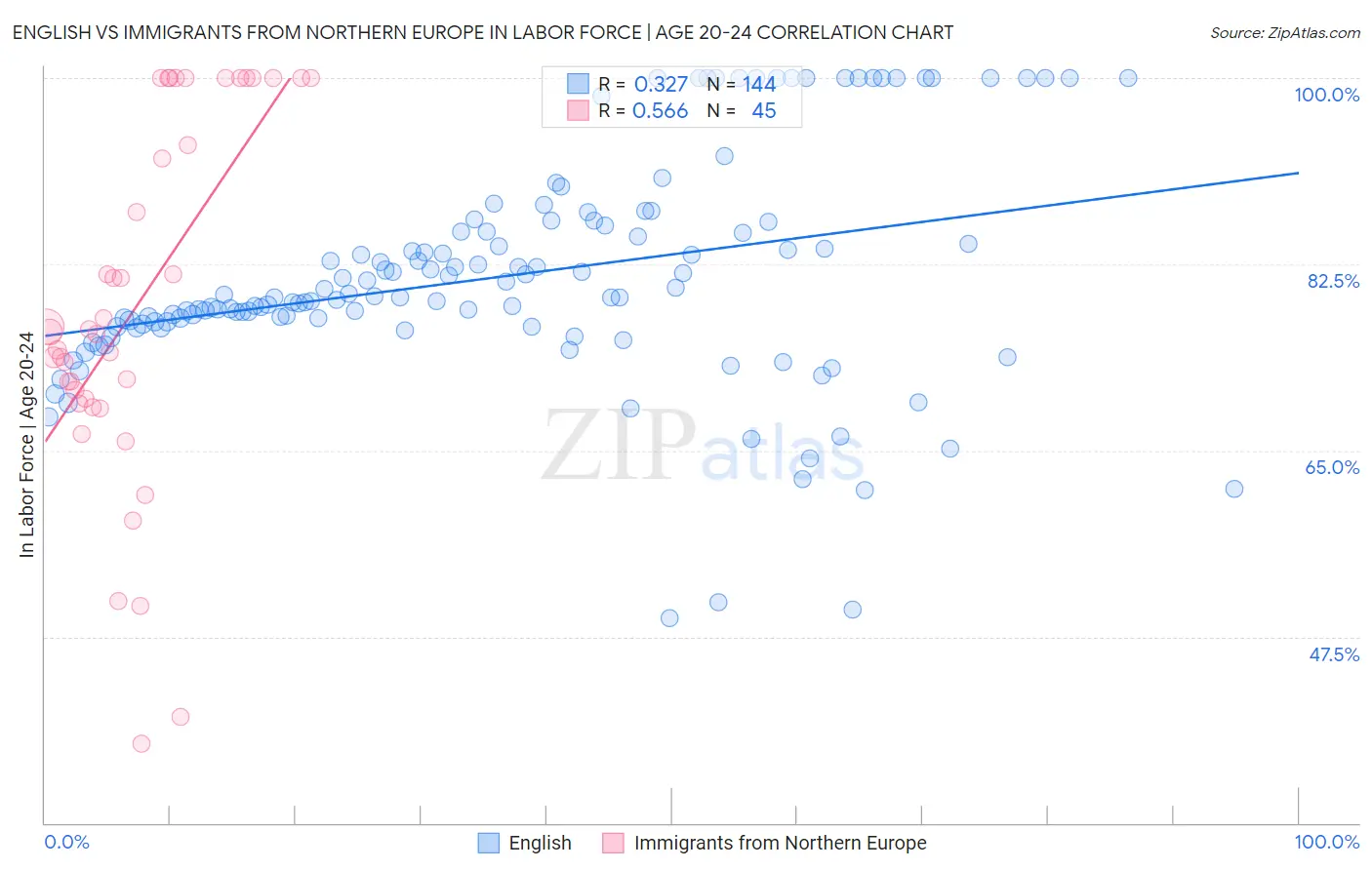English vs Immigrants from Northern Europe In Labor Force | Age 20-24