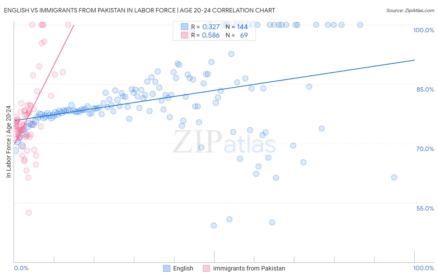 English vs Immigrants from Pakistan In Labor Force | Age 20-24
