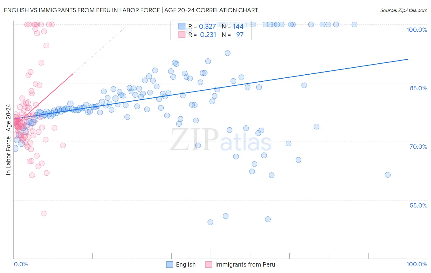 English vs Immigrants from Peru In Labor Force | Age 20-24