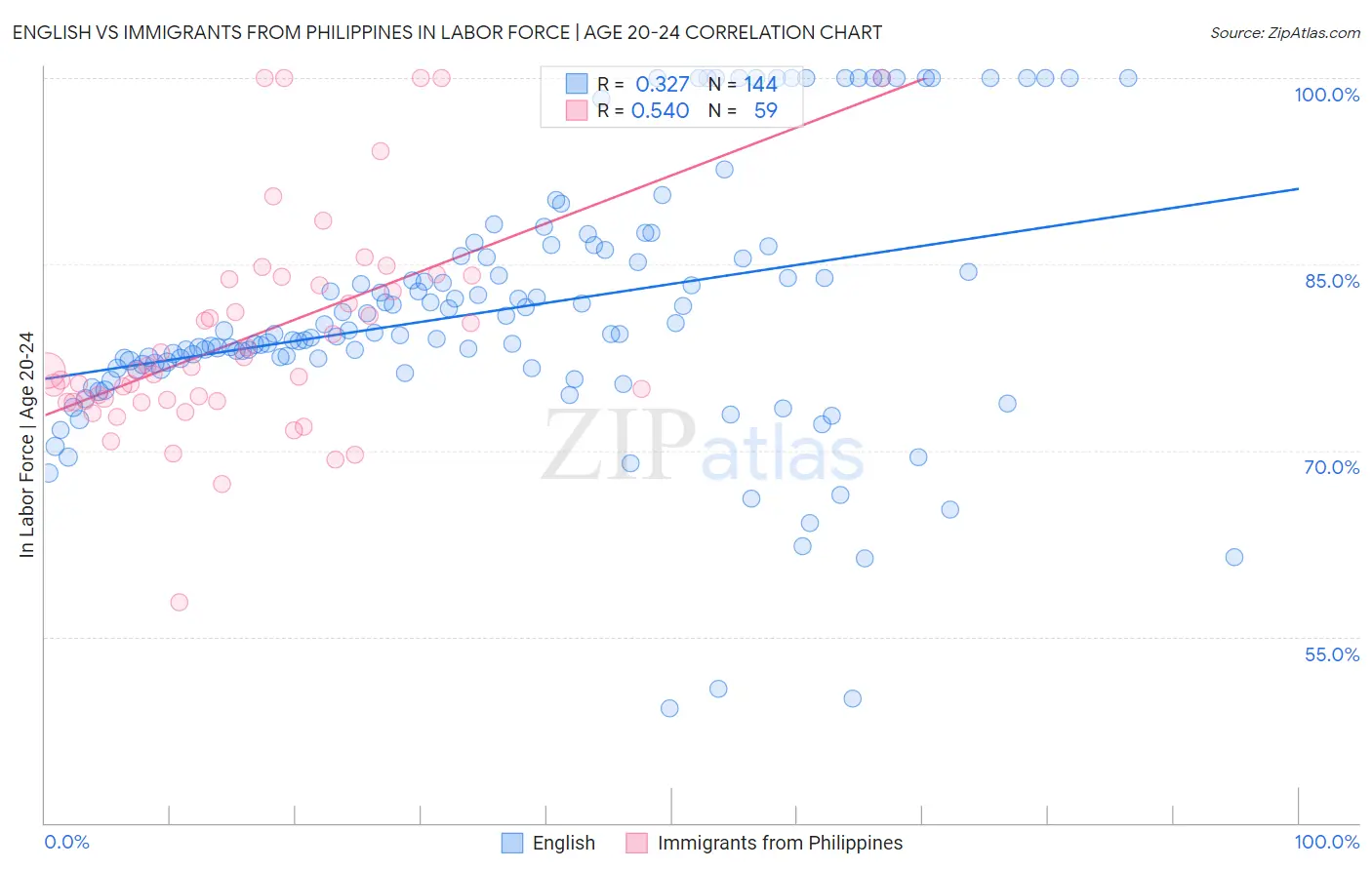 English vs Immigrants from Philippines In Labor Force | Age 20-24