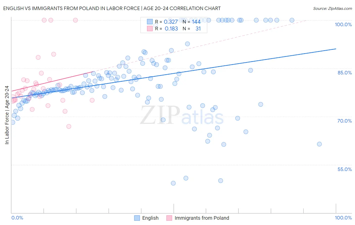 English vs Immigrants from Poland In Labor Force | Age 20-24