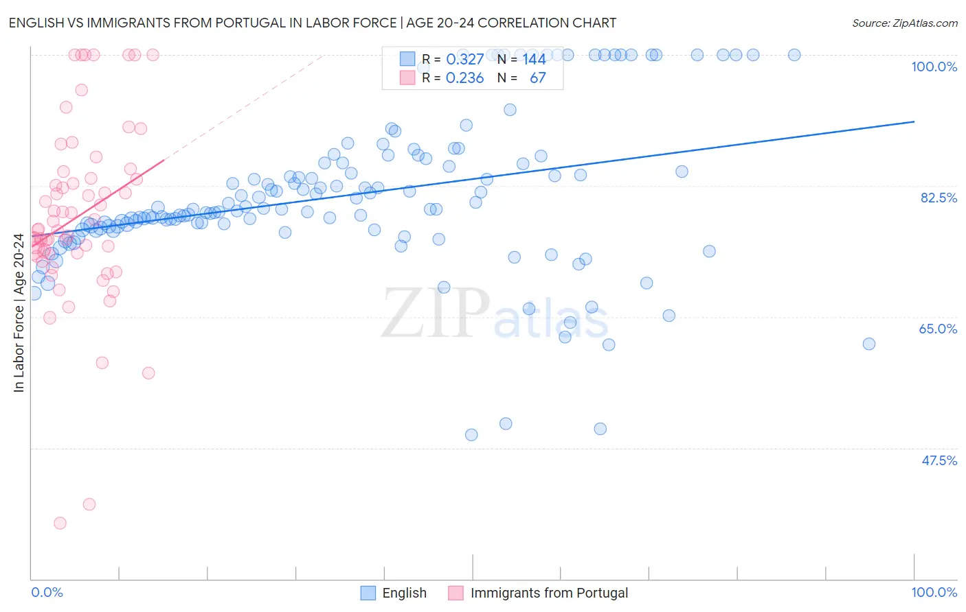 English vs Immigrants from Portugal In Labor Force | Age 20-24