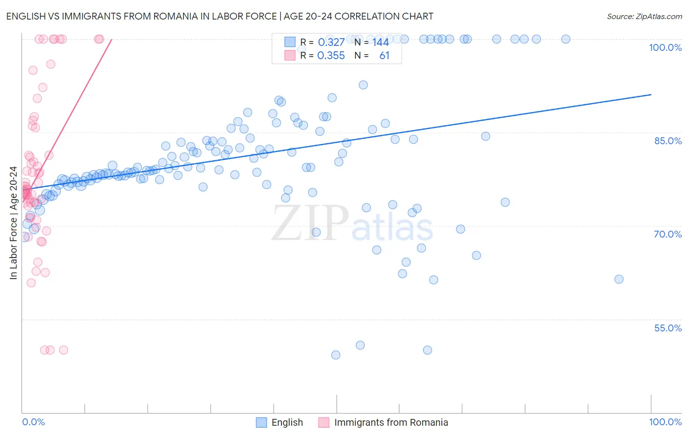 English vs Immigrants from Romania In Labor Force | Age 20-24