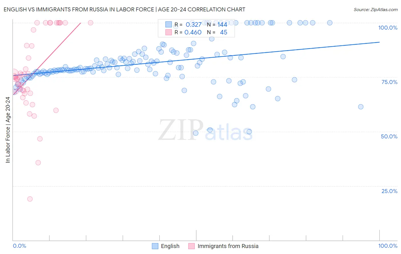English vs Immigrants from Russia In Labor Force | Age 20-24