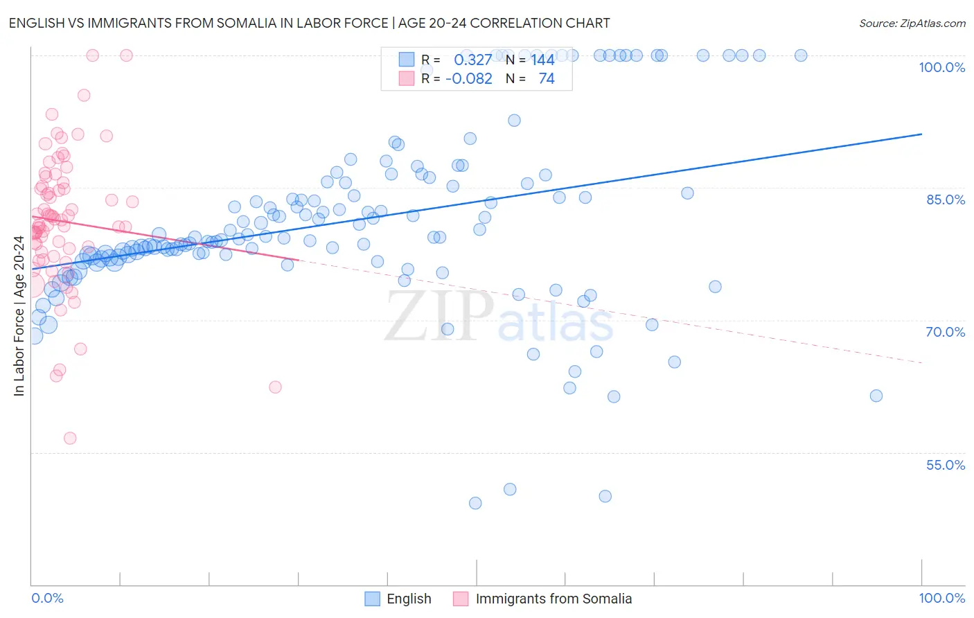 English vs Immigrants from Somalia In Labor Force | Age 20-24