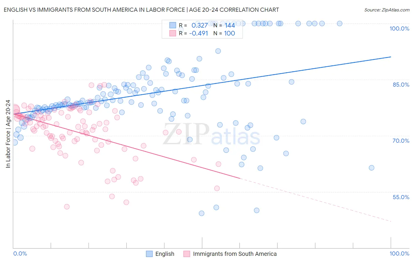 English vs Immigrants from South America In Labor Force | Age 20-24
