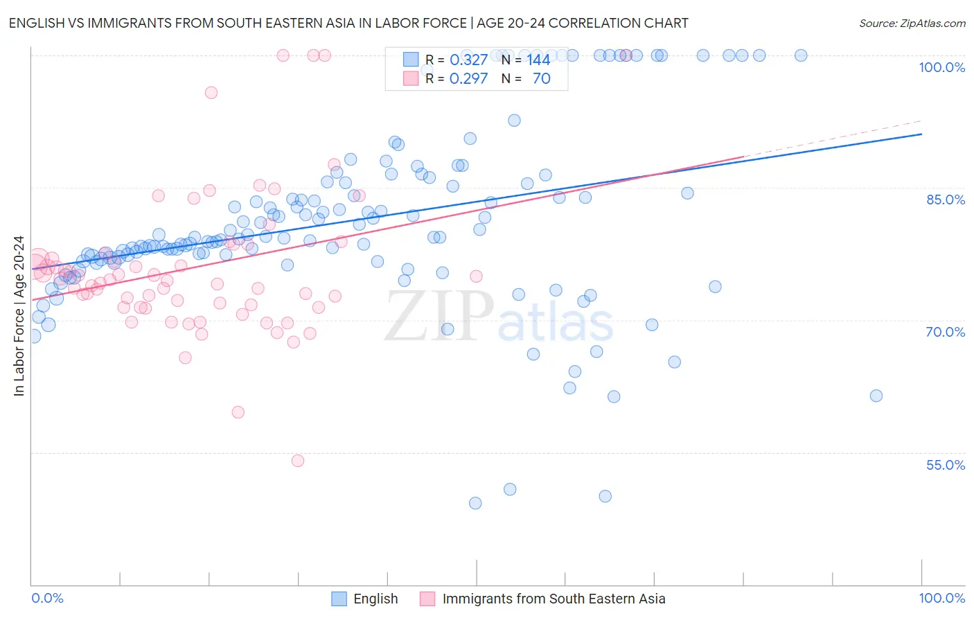 English vs Immigrants from South Eastern Asia In Labor Force | Age 20-24