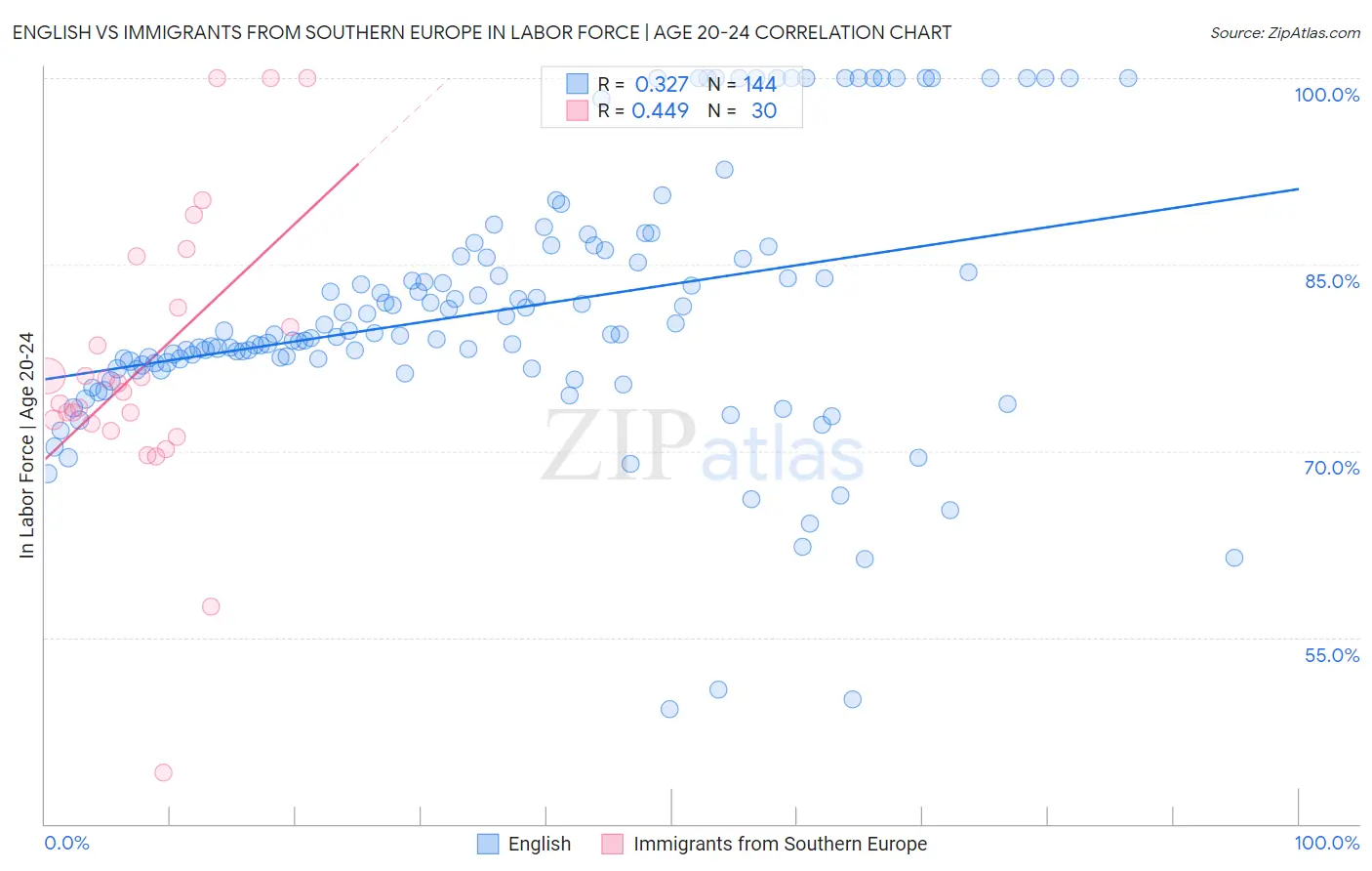 English vs Immigrants from Southern Europe In Labor Force | Age 20-24