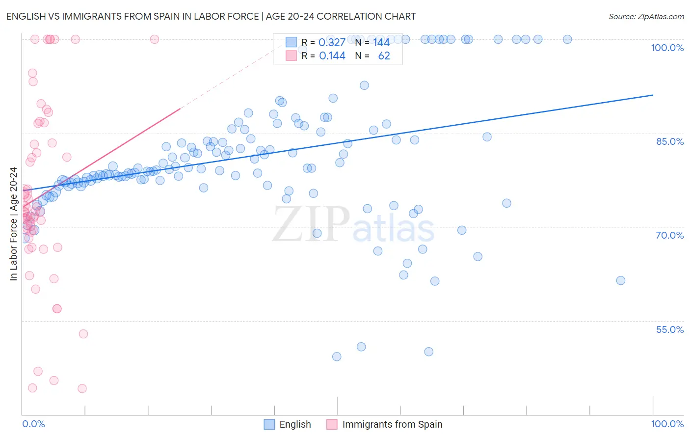 English vs Immigrants from Spain In Labor Force | Age 20-24