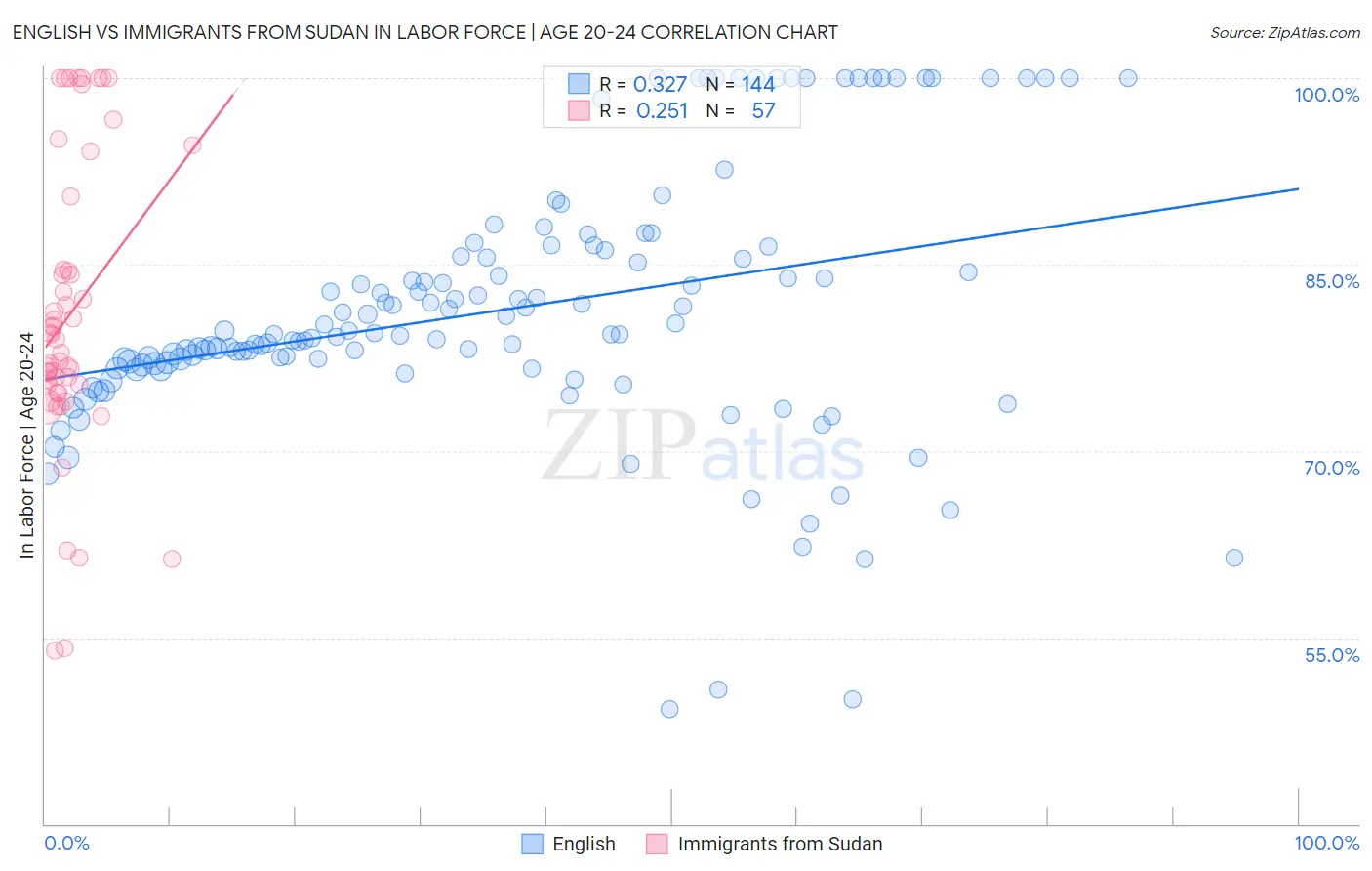 English vs Immigrants from Sudan In Labor Force | Age 20-24