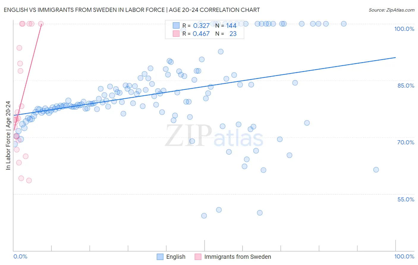 English vs Immigrants from Sweden In Labor Force | Age 20-24