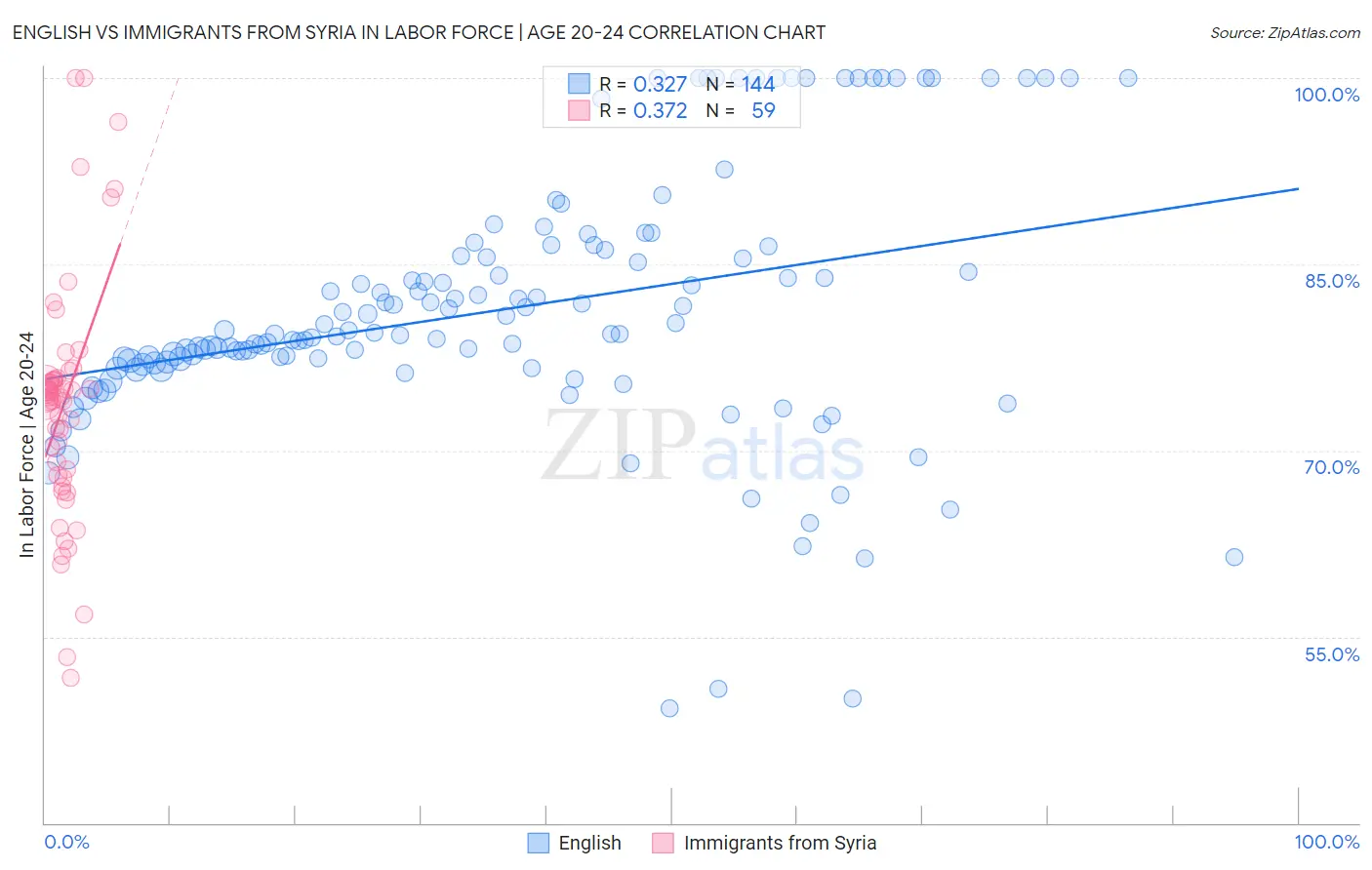 English vs Immigrants from Syria In Labor Force | Age 20-24