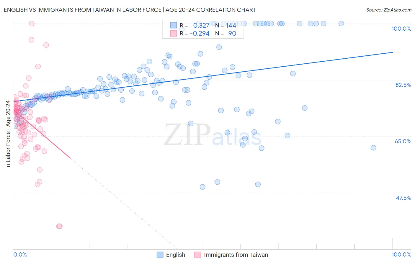 English vs Immigrants from Taiwan In Labor Force | Age 20-24