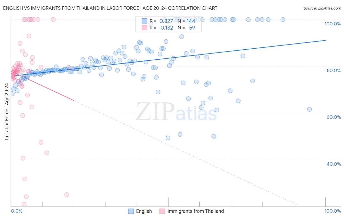 English vs Immigrants from Thailand In Labor Force | Age 20-24