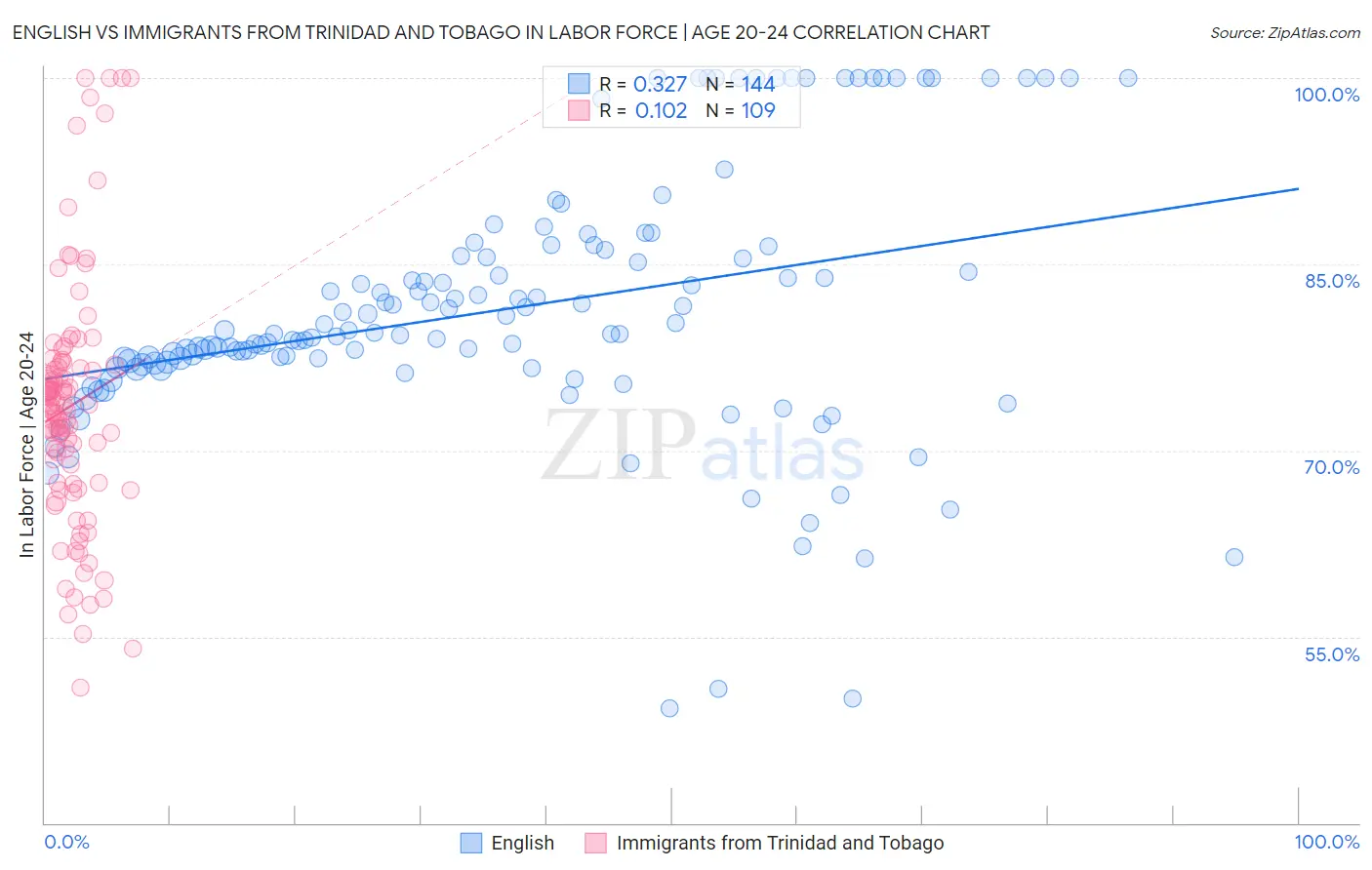 English vs Immigrants from Trinidad and Tobago In Labor Force | Age 20-24