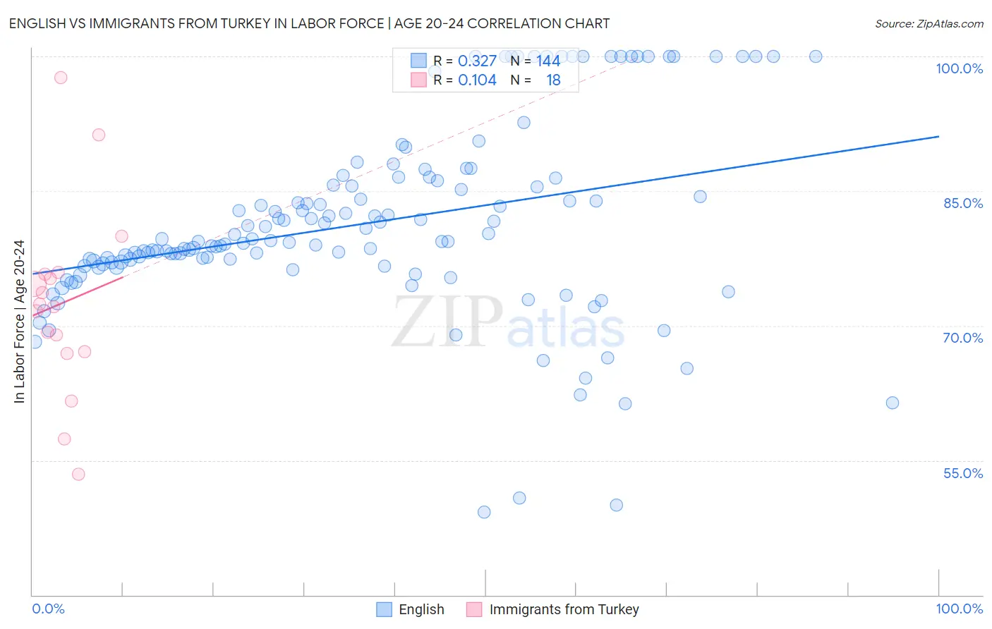 English vs Immigrants from Turkey In Labor Force | Age 20-24