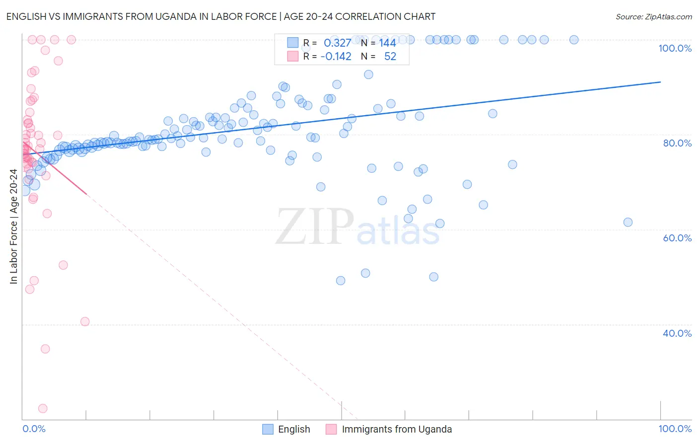 English vs Immigrants from Uganda In Labor Force | Age 20-24