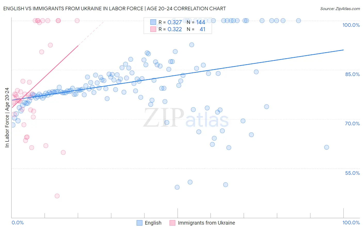 English vs Immigrants from Ukraine In Labor Force | Age 20-24