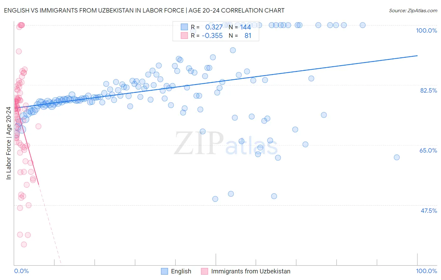 English vs Immigrants from Uzbekistan In Labor Force | Age 20-24