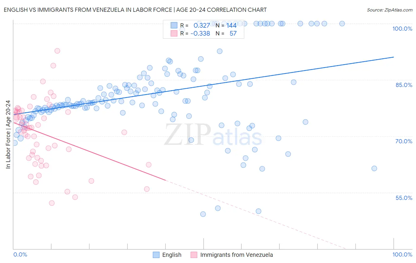 English vs Immigrants from Venezuela In Labor Force | Age 20-24
