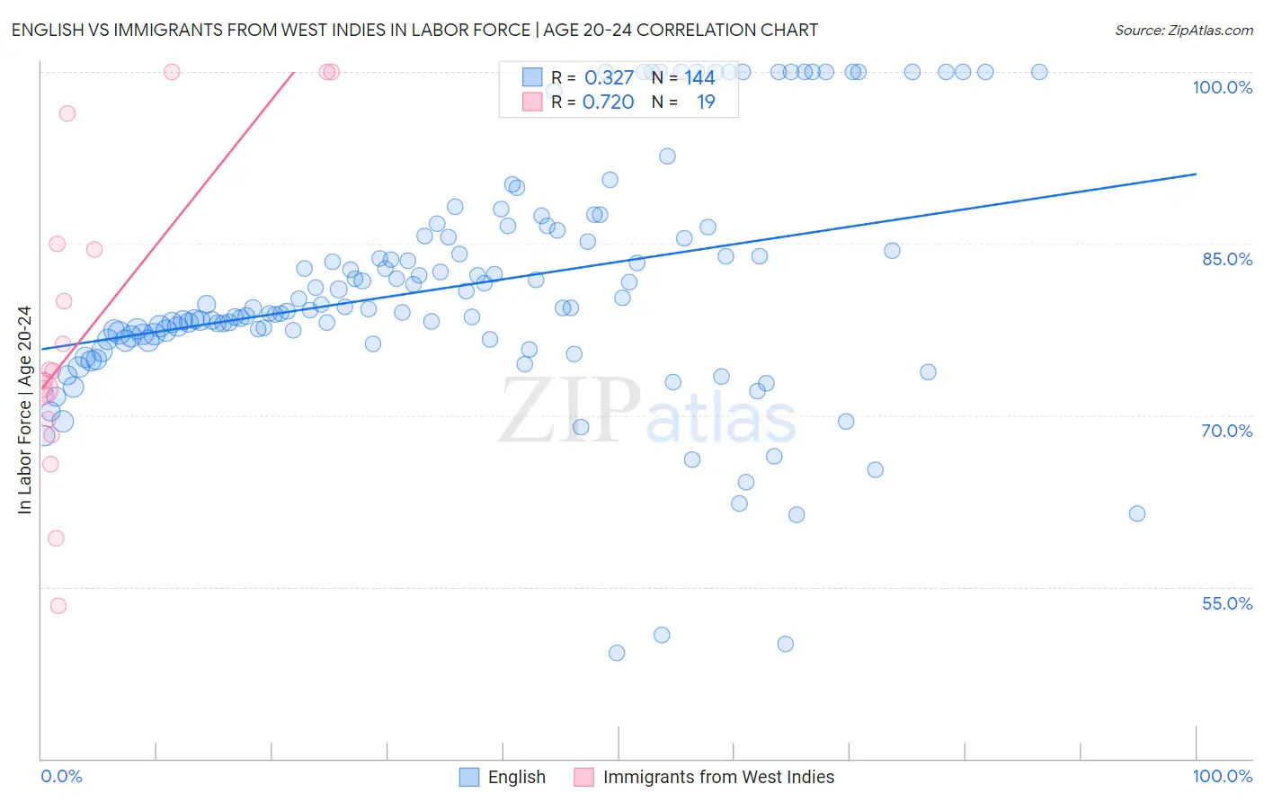 English vs Immigrants from West Indies In Labor Force | Age 20-24