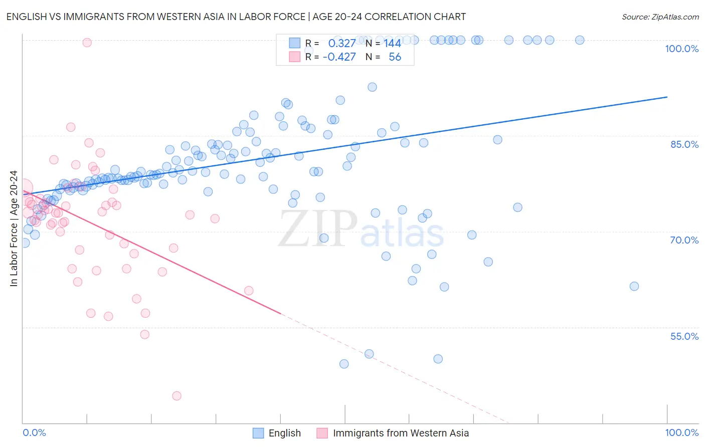 English vs Immigrants from Western Asia In Labor Force | Age 20-24
