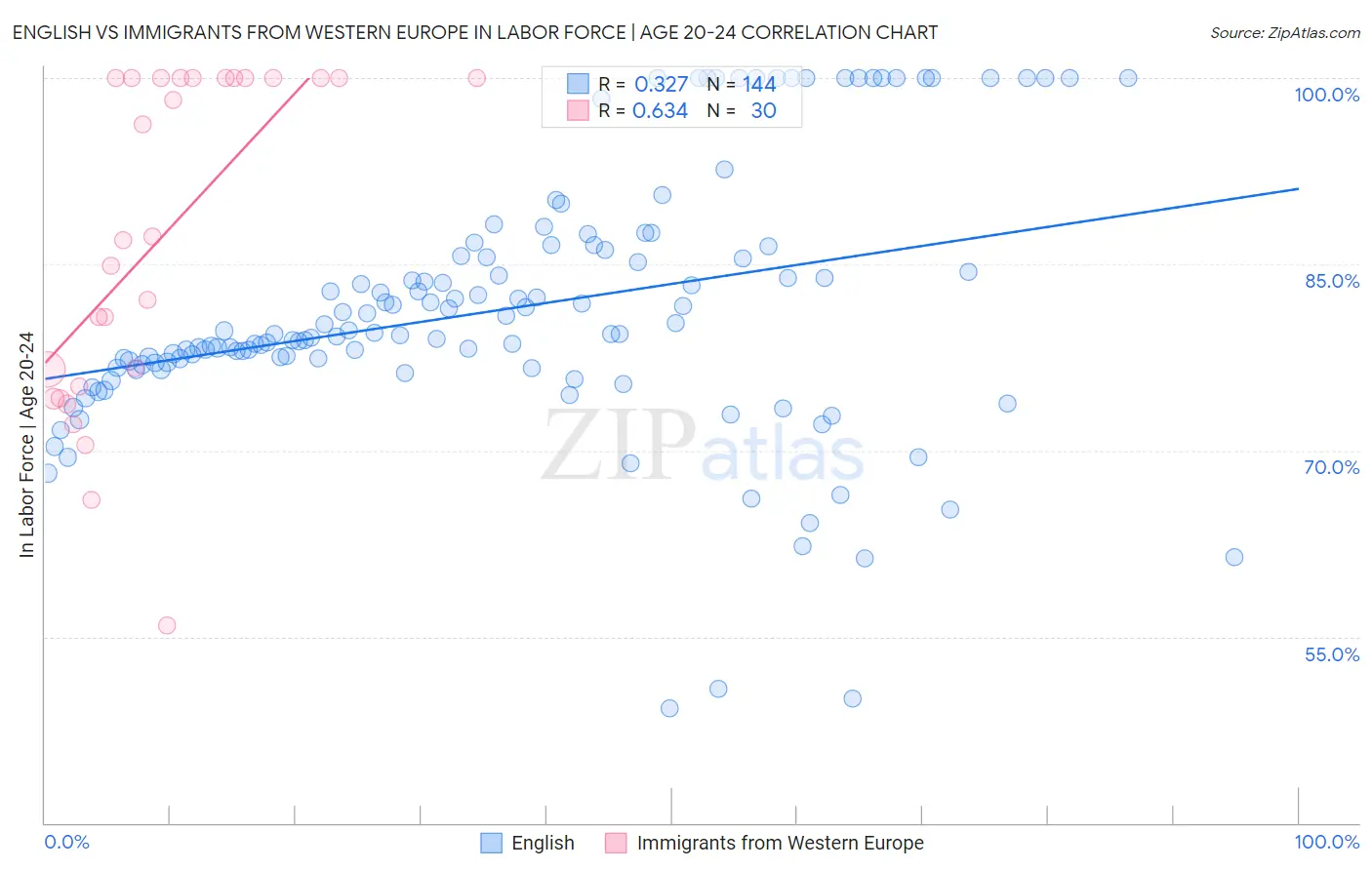 English vs Immigrants from Western Europe In Labor Force | Age 20-24
