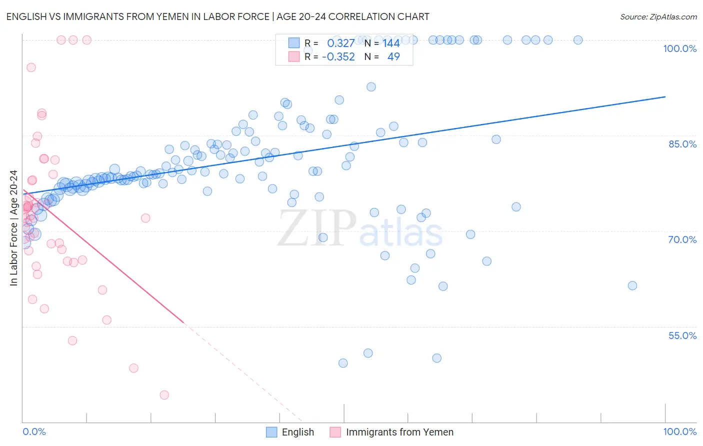 English vs Immigrants from Yemen In Labor Force | Age 20-24