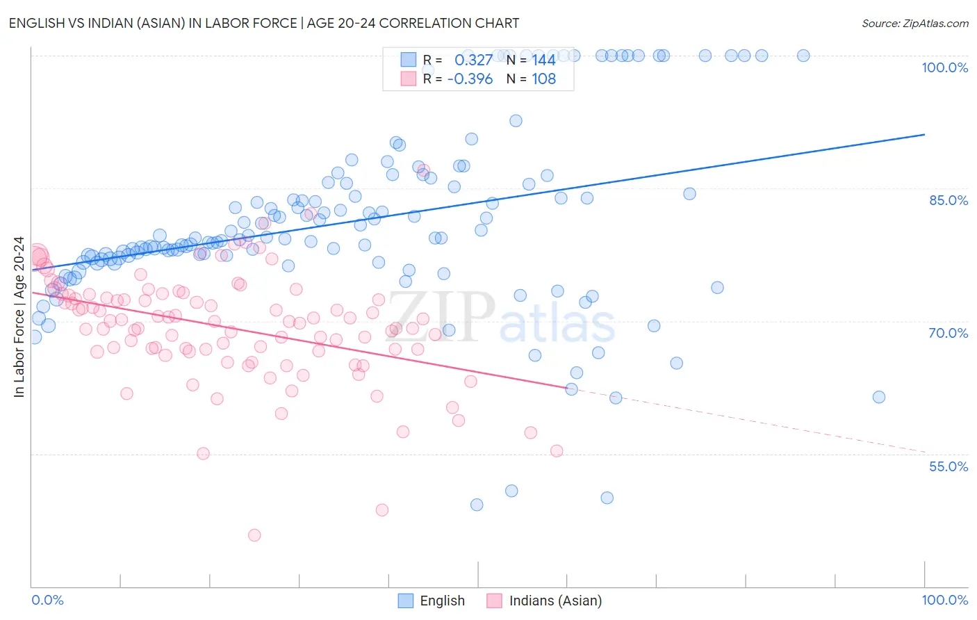 English vs Indian (Asian) In Labor Force | Age 20-24