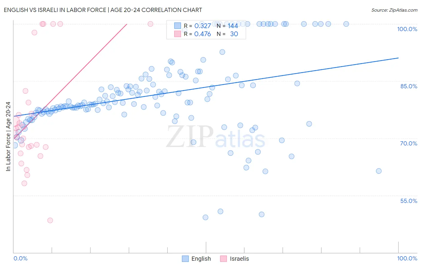 English vs Israeli In Labor Force | Age 20-24