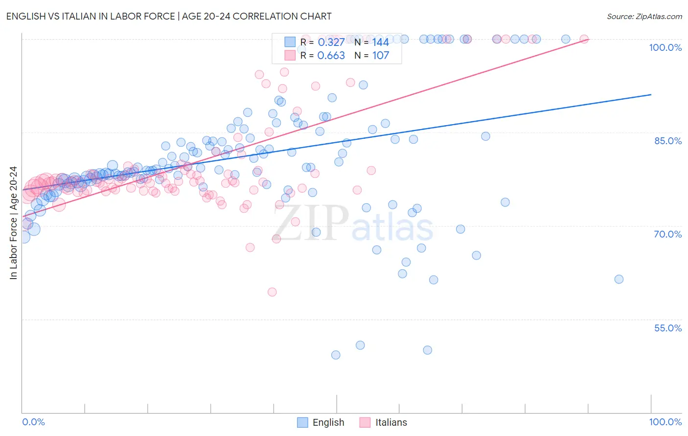 English vs Italian In Labor Force | Age 20-24