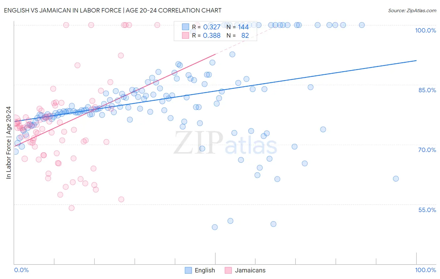 English vs Jamaican In Labor Force | Age 20-24