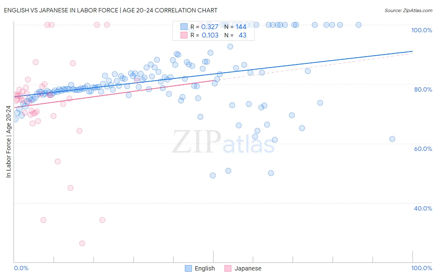 English vs Japanese In Labor Force | Age 20-24