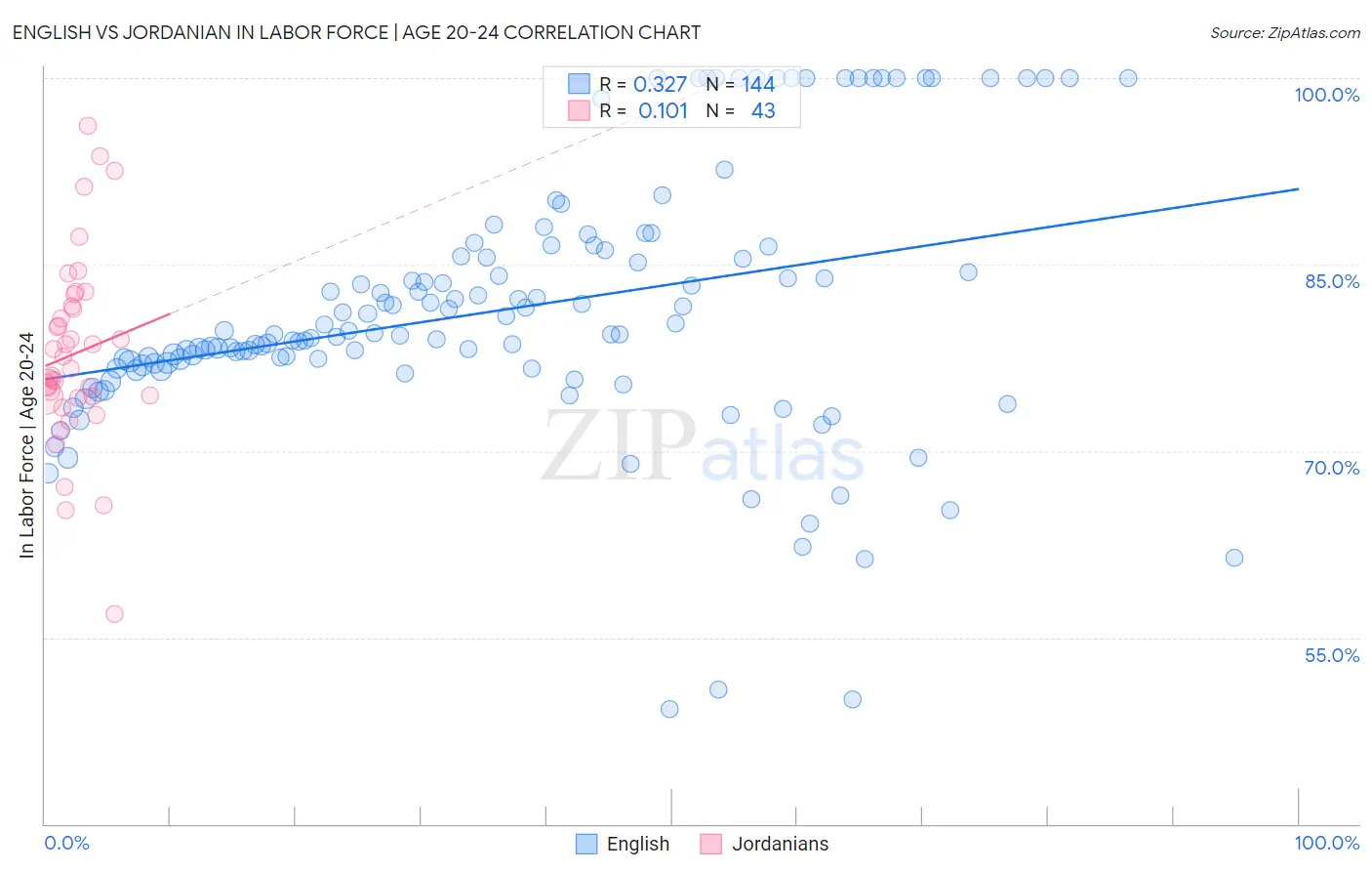 English vs Jordanian In Labor Force | Age 20-24