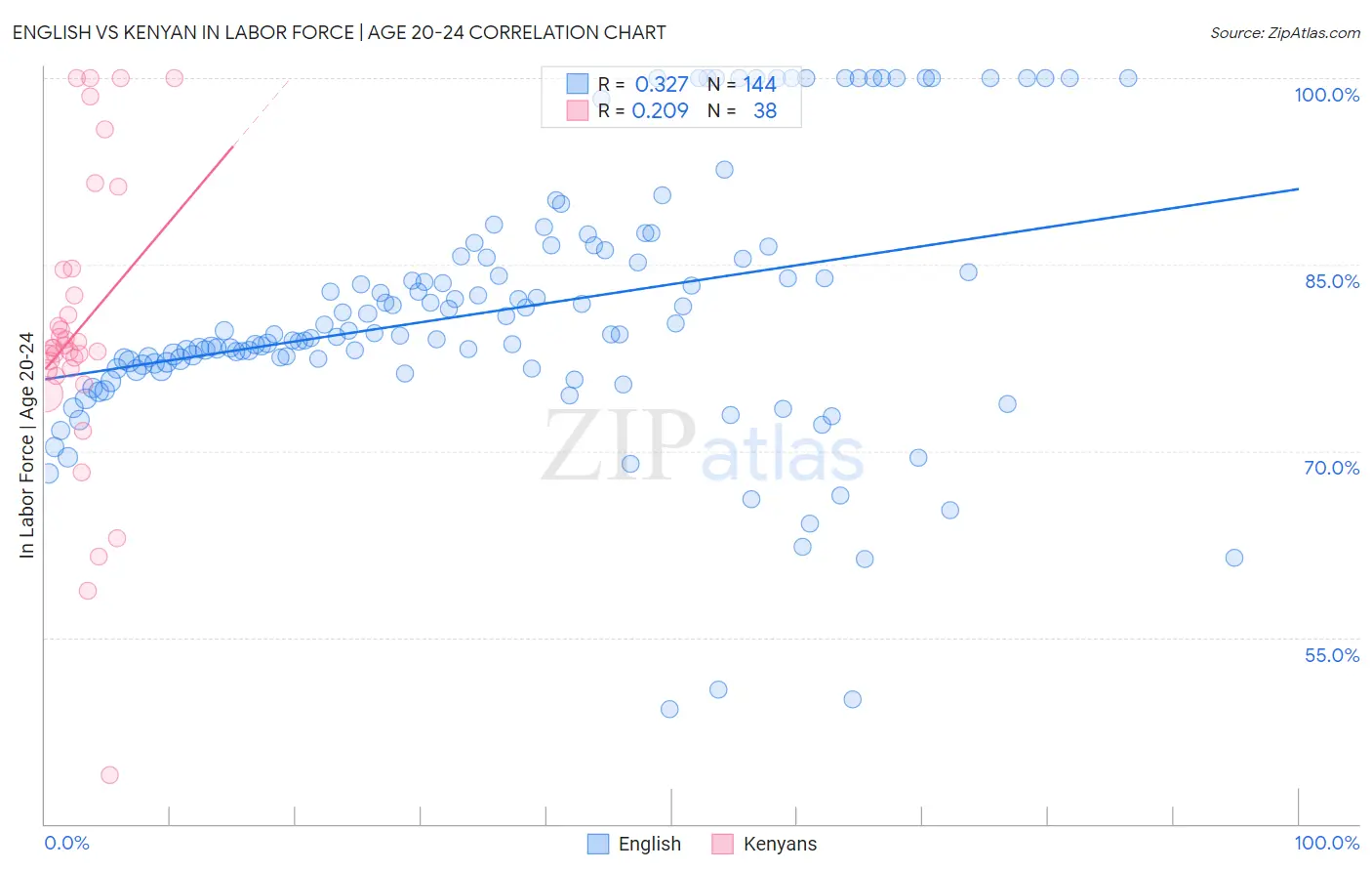 English vs Kenyan In Labor Force | Age 20-24