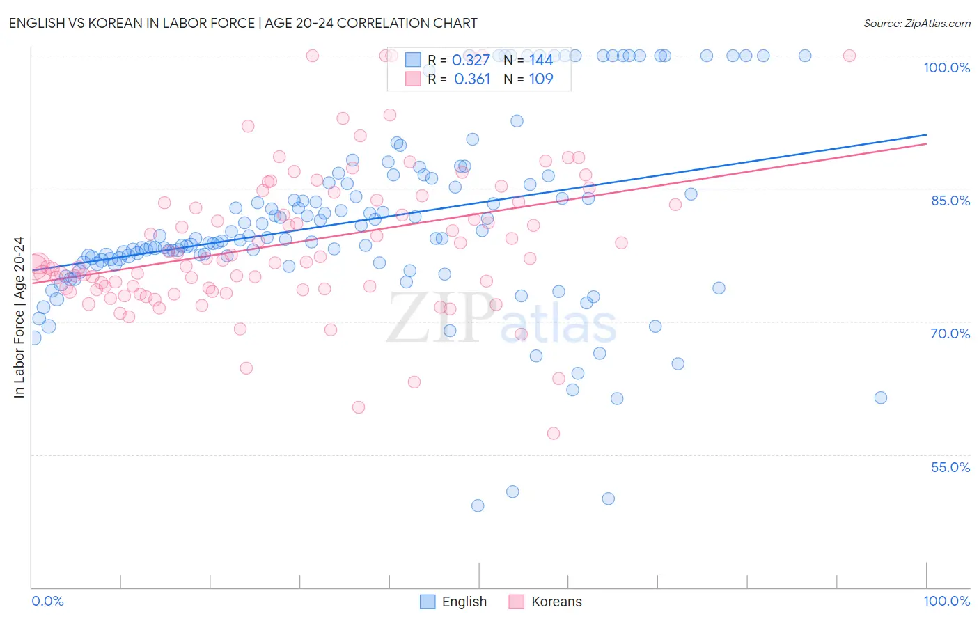 English vs Korean In Labor Force | Age 20-24