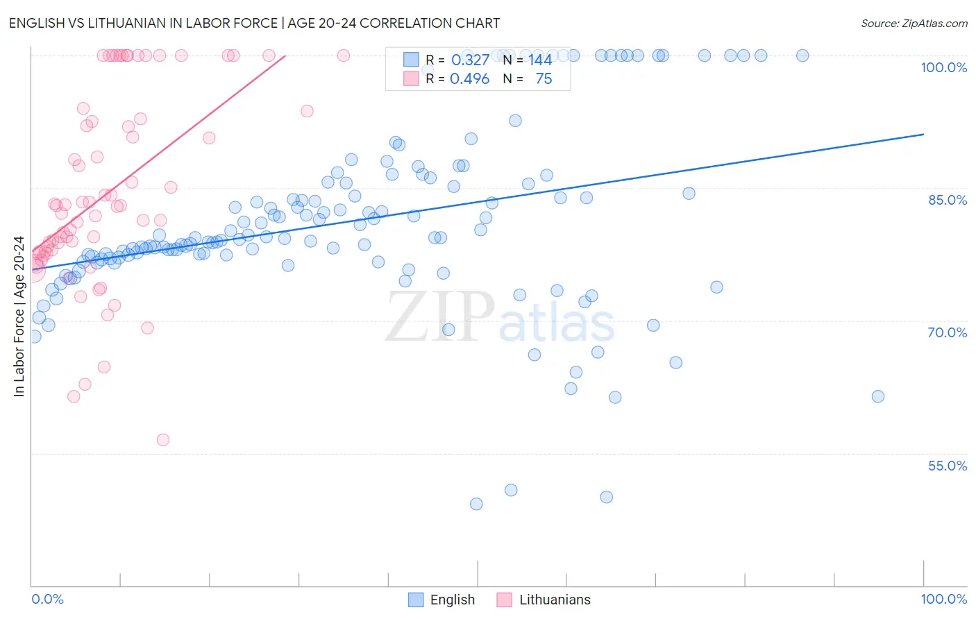 English vs Lithuanian In Labor Force | Age 20-24