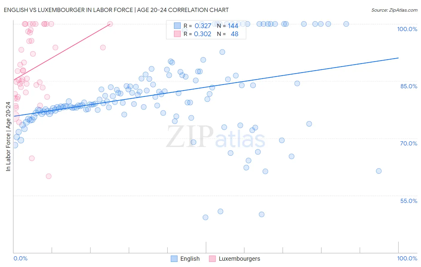 English vs Luxembourger In Labor Force | Age 20-24