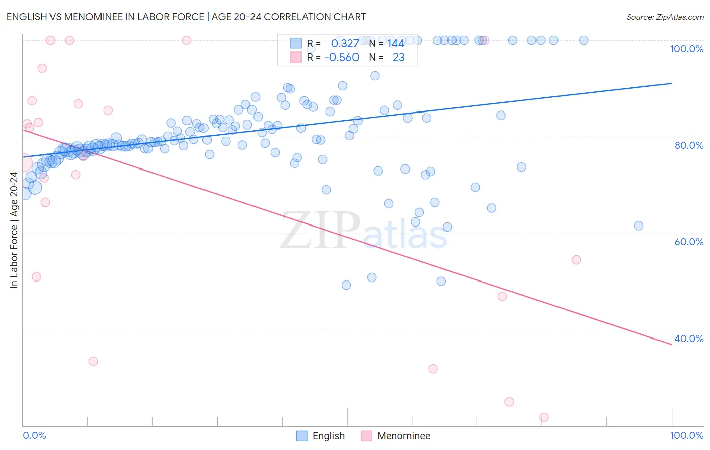 English vs Menominee In Labor Force | Age 20-24