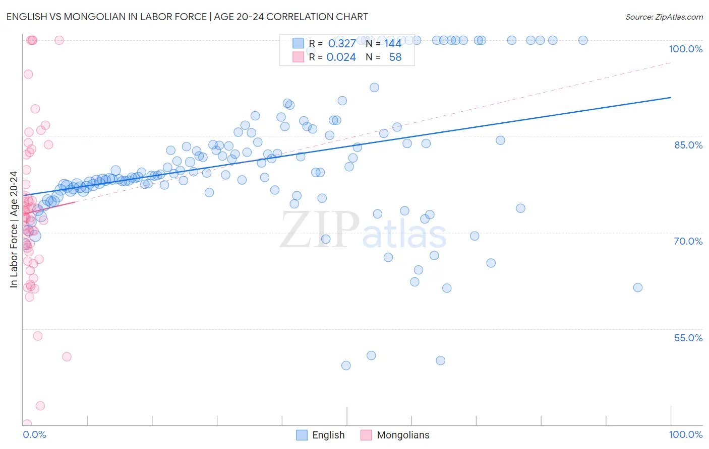 English vs Mongolian In Labor Force | Age 20-24