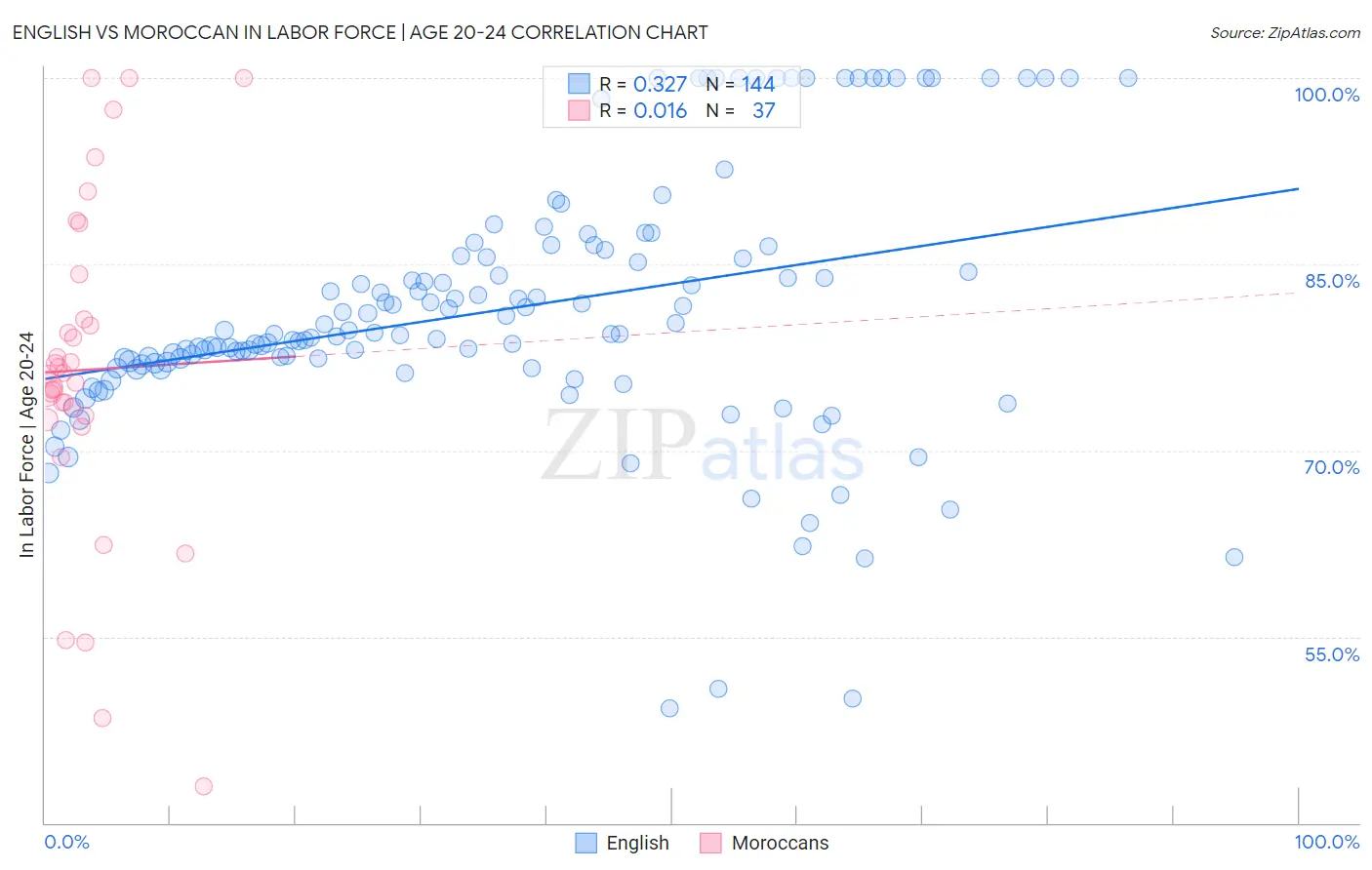 English vs Moroccan In Labor Force | Age 20-24