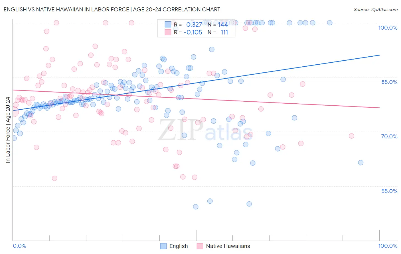 English vs Native Hawaiian In Labor Force | Age 20-24