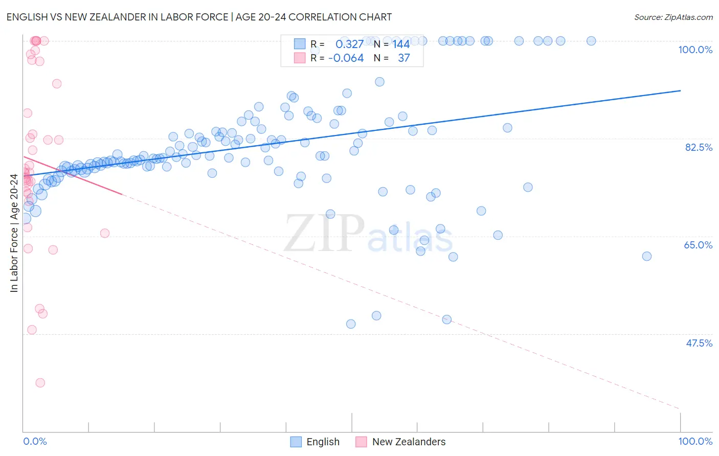 English vs New Zealander In Labor Force | Age 20-24
