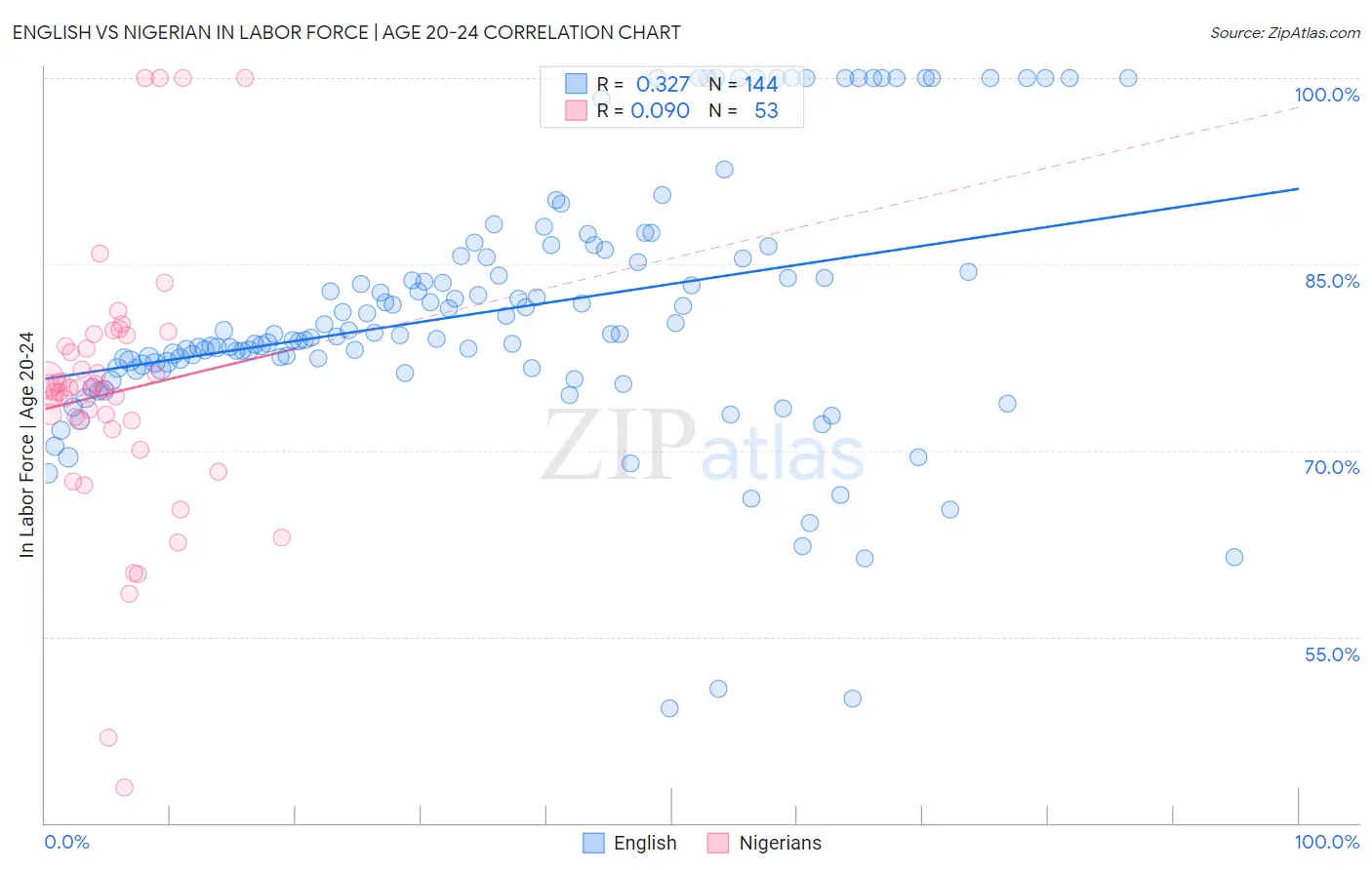 English vs Nigerian In Labor Force | Age 20-24